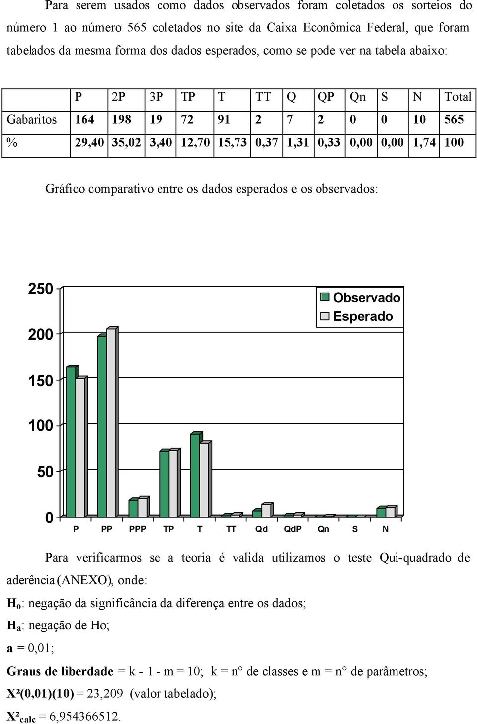 esperados e os observados: 25 2 Observado Esperado 5 5 P PP PPP TP T TT Qd QdP Qn S N Para verificarmos se a teoria é valida utilizamos o teste Qui-quadrado de aderência(anexo), onde: H o :