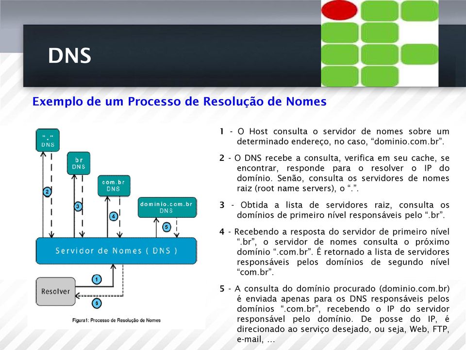 4 - Recebendo a resposta do servidor de primeiro nível.br, o servidor de nomes consulta o próximo domínio.com.br. É retornado a lista de servidores responsáveis pelos domínios de segundo nível com.br. 5 - A consulta do domínio procurado (dominio.