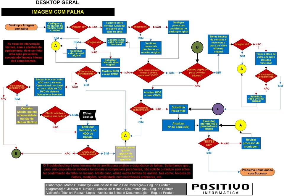 Conecte outro cabo de sinal cabo de sinal tualizar BIOS e reset Verifique potenciais problemas no monitor Falha ocorre antes de carregar o sistema operacional?