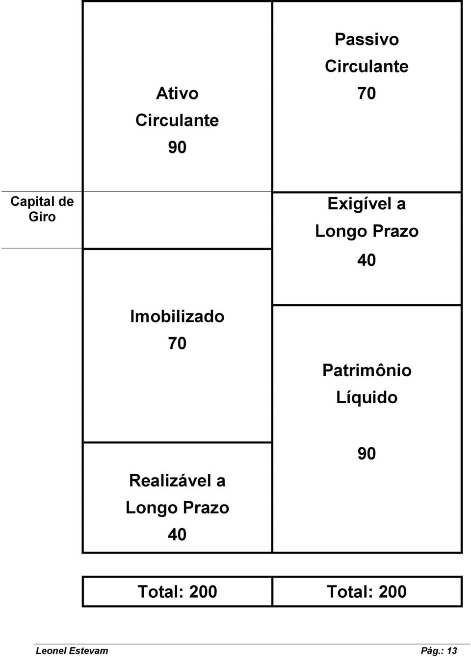 Imobilizado 70 Patrimônio Líquido Realizável a