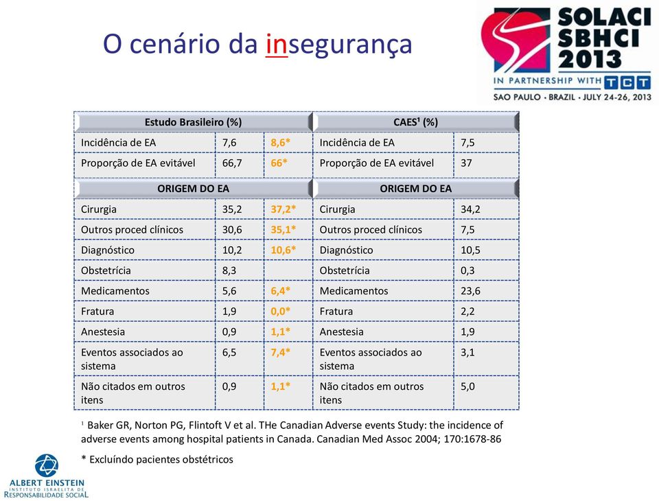 Fratura 2,2 Anestesia 0,9 1,1* Anestesia 1,9 Eventos associados ao sistema Não citados em outros itens 6,5 7,4* Eventos associados ao sistema 0,9 1,1* Não citados em outros itens ¹ Baker GR, Norton