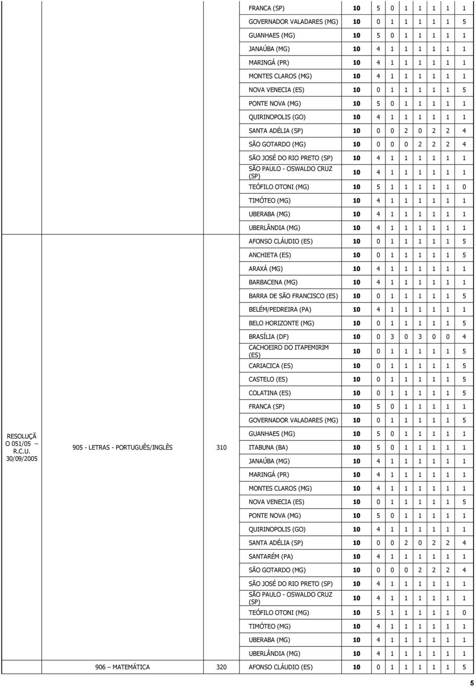 30/09/2005 905 - LETRAS - PORTUGUÊS/INGLÊS 310 FRANCA 10 5 0 1 1 1 1 1 JANAÚBA (MG) MONTES CLAROS (MG) NOVA VENECIA SANTA ADÉLIA 10 0 0 2 0 2