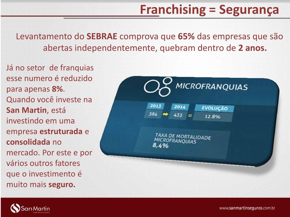 Já no setor de franquias esse numero é reduzido para apenas 8%.