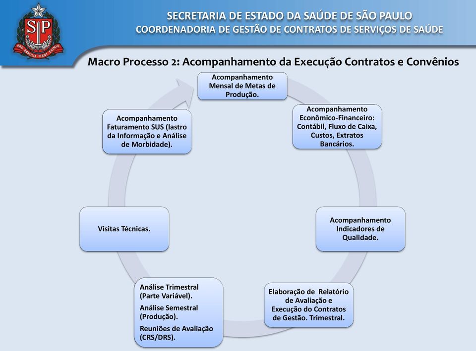 Acompanhamento Econômico-Financeiro: Contábil, Fluxo de Caixa, Custos, Extratos Bancários. Visitas Técnicas.