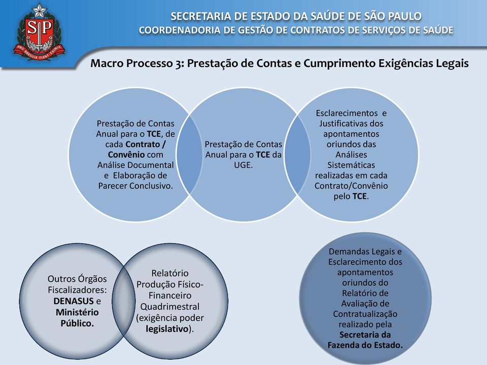 Esclarecimentos e Justificativas dos apontamentos oriundos das Análises Sistemáticas realizadas em cada Contrato/Convênio pelo TCE.