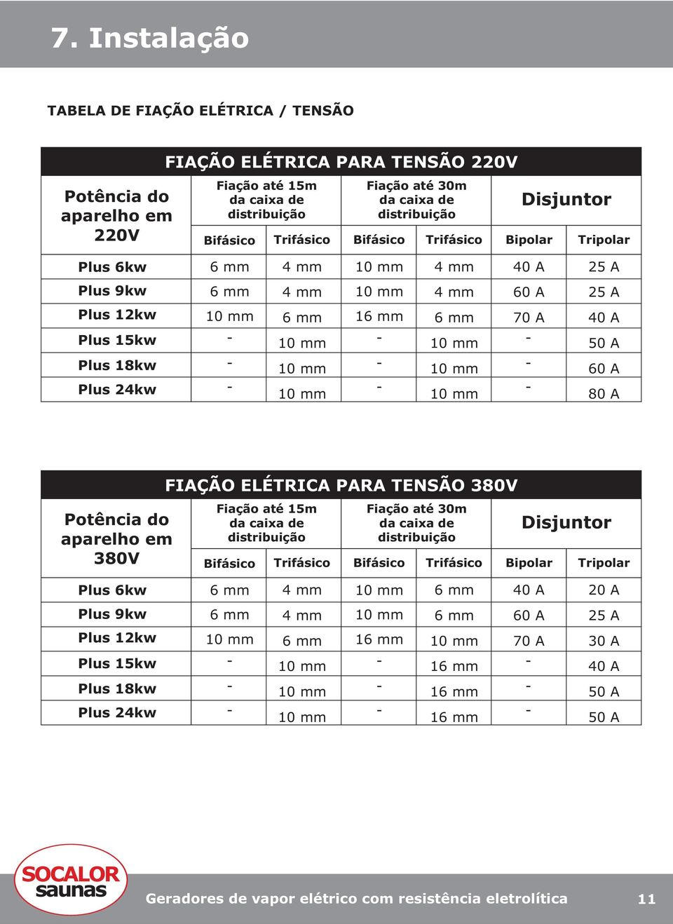 70 A 40 A 50 A 60 A 80 A Potência do aparelho em FIAÇÃO ELÉTRICA PARA TENSÃO 380V Fiação até 15m da caixa de distribuição Fiação até 30m da caixa de distribuição Disjuntor 380V Bifásico