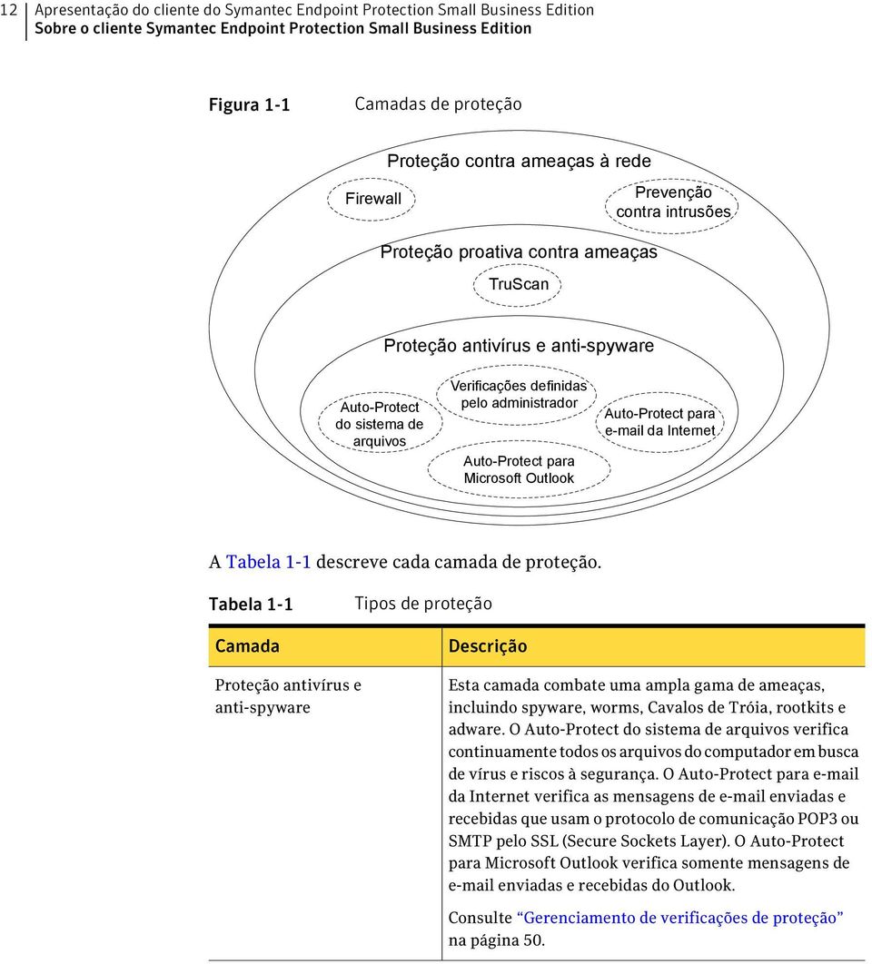 administrador Auto-Protect para Microsoft Outlook Auto-Protect para e-mail da Internet A Tabela 1-1 descreve cada camada de proteção.