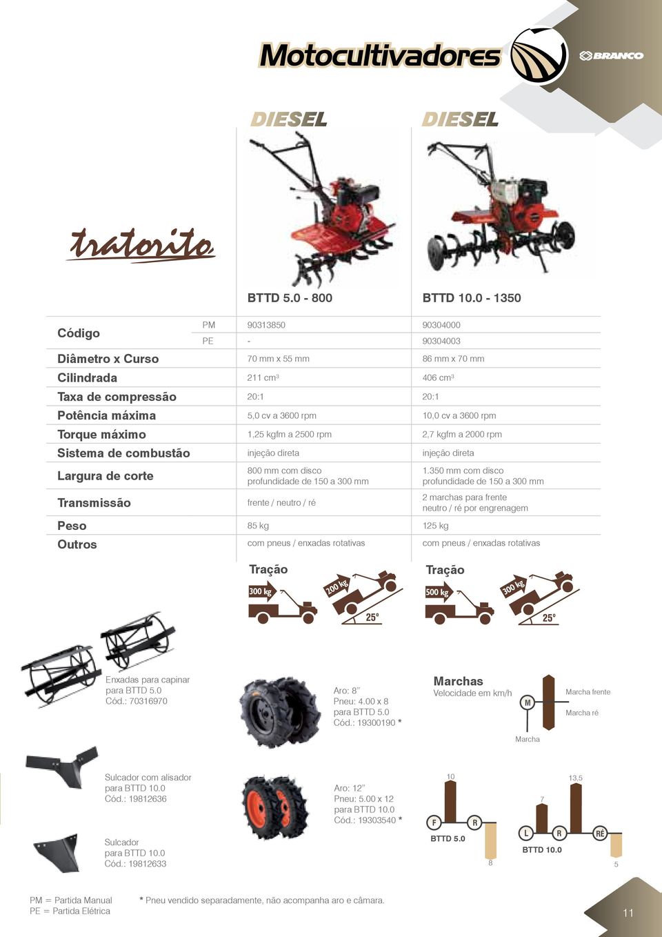 Torque máximo 1,25 kgfm a 2500 rpm 2,7 kgfm a 2000 rpm Sistema de combustão injeção direta injeção direta Largura de corte Transmissão 800 mm com disco profundidade de 150 a 300 mm frente / neutro /