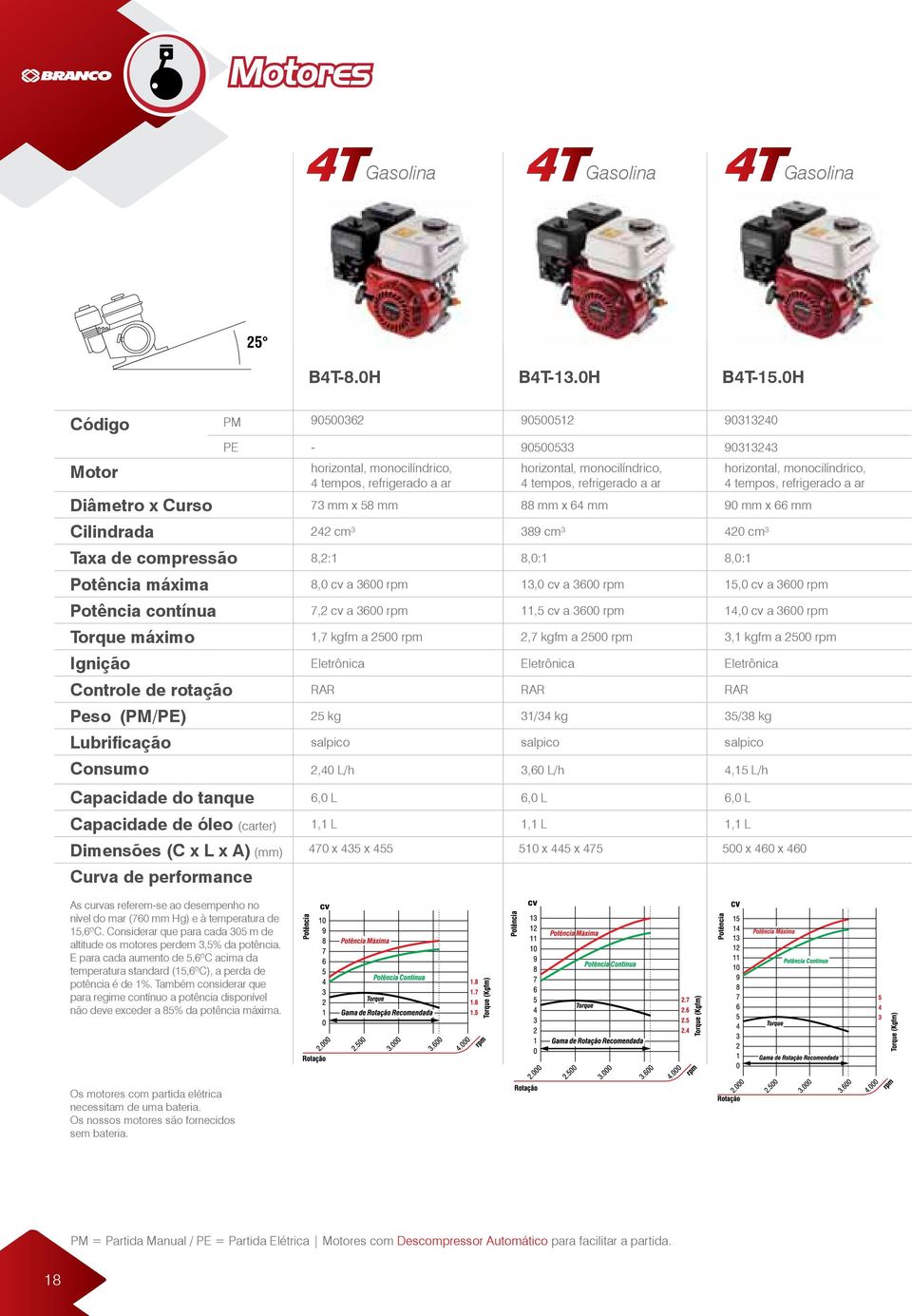 monocilíndrico, 4 tempos, refrigerado a ar Diâmetro x Curso 73 mm x 58 mm 88 mm x 64 mm 90 mm x 66 mm Cilindrada 242 cm³ 389 cm³ 420 cm³ Taxa de compressão 8,2:1 8,0:1 8,0:1 Potência máxima 8,0 cv a