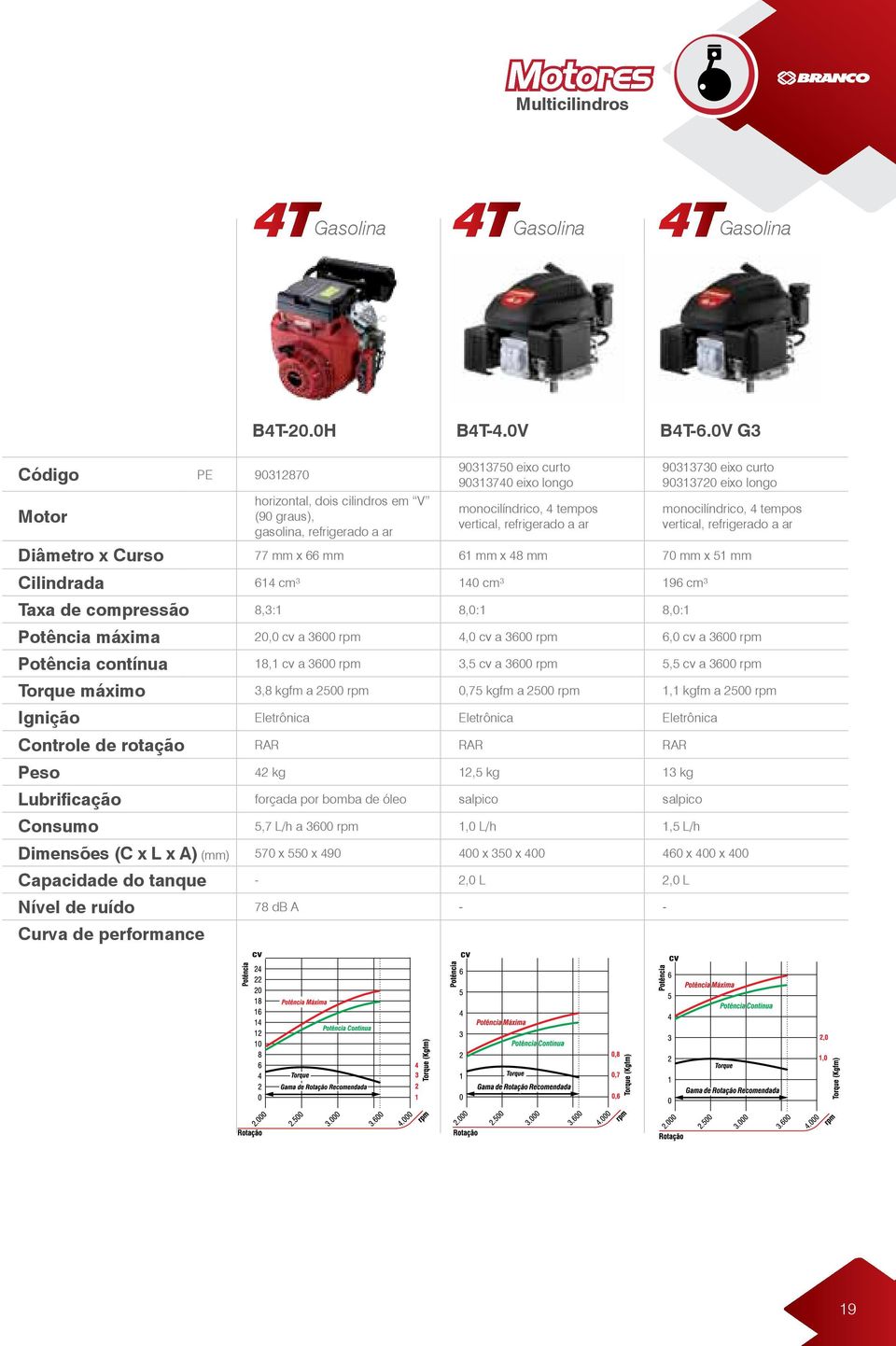 eixo longo monocilíndrico, 4 tempos vertical, refrigerado a ar Diâmetro x Curso 77 mm x 66 mm 61 mm x 48 mm 70 mm x 51 mm Cilindrada 614 cm³ 140 cm³ 196 cm³ Taxa de compressão 8,3:1 8,0:1 8,0:1