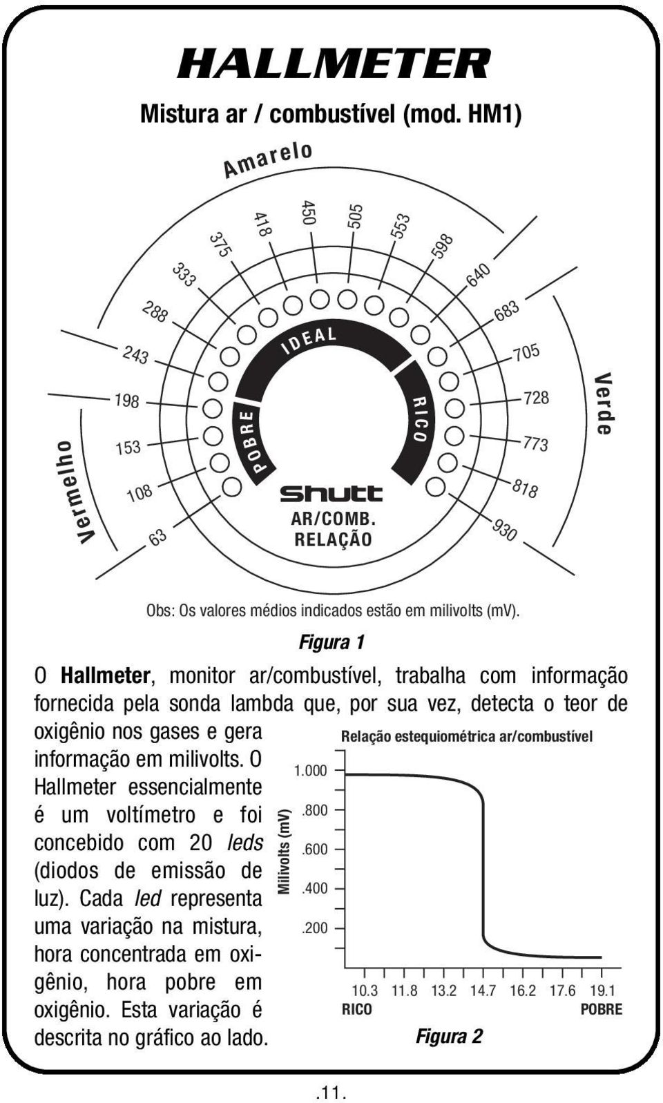 Figura 1 O Hallmeter, monitor ar/combustível, trabalha com informação fornecida pela sonda lambda que, por sua vez, detecta o teor de oxigênio nos gases e gera Relação estequiométrica ar/combustível