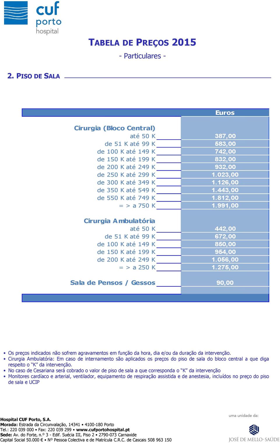 991,00 Cirurgia Ambulatória até 50 K 442,00 de 51 K até 99 K 672,00 de 100 K até 149 K 850,00 de 150 K até 199 K 954,00 de 200 K até 249 K 1.056,00 = > a 250 K 1.