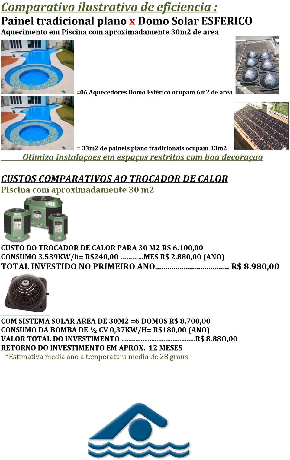 CUSTO DO TROCADOR DE CALOR PARA 30 M2 R$ 6.100,00 CONSUMO 3.539KW/h= R$240,00 MES R$ 2.880,00 (ANO) TOTAL INVESTIDO NO PRIMEIRO ANO... R$ 8.