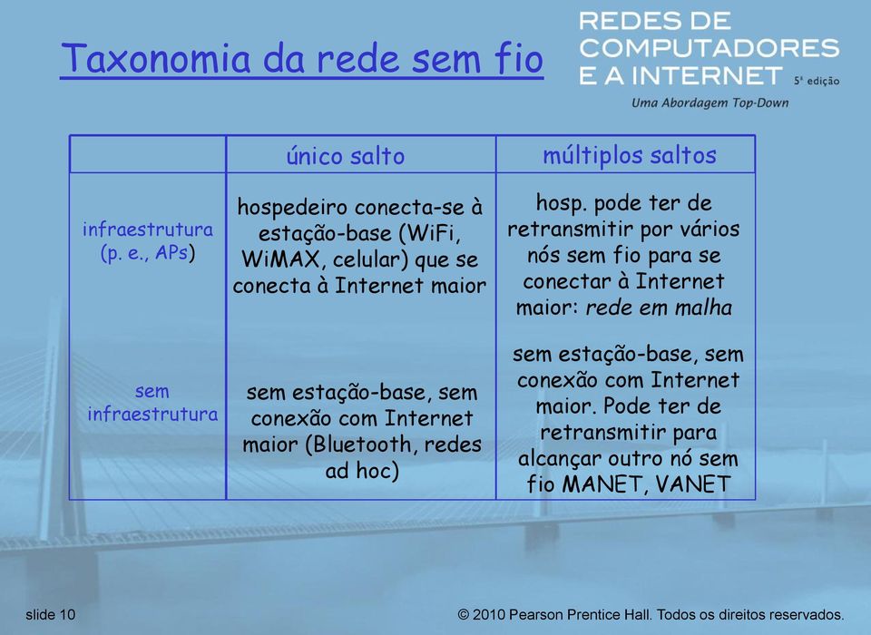 maior sem estação-base, sem conexão com Internet maior (Bluetooth, redes ad hoc) múltiplos saltos hosp.