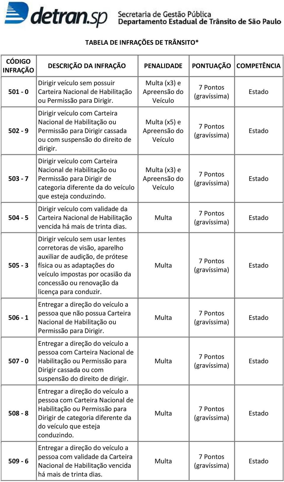 veículo com Carteira Nacional de Habilitação ou Permissão para de categoria diferente da do veículo que esteja conduzindo.