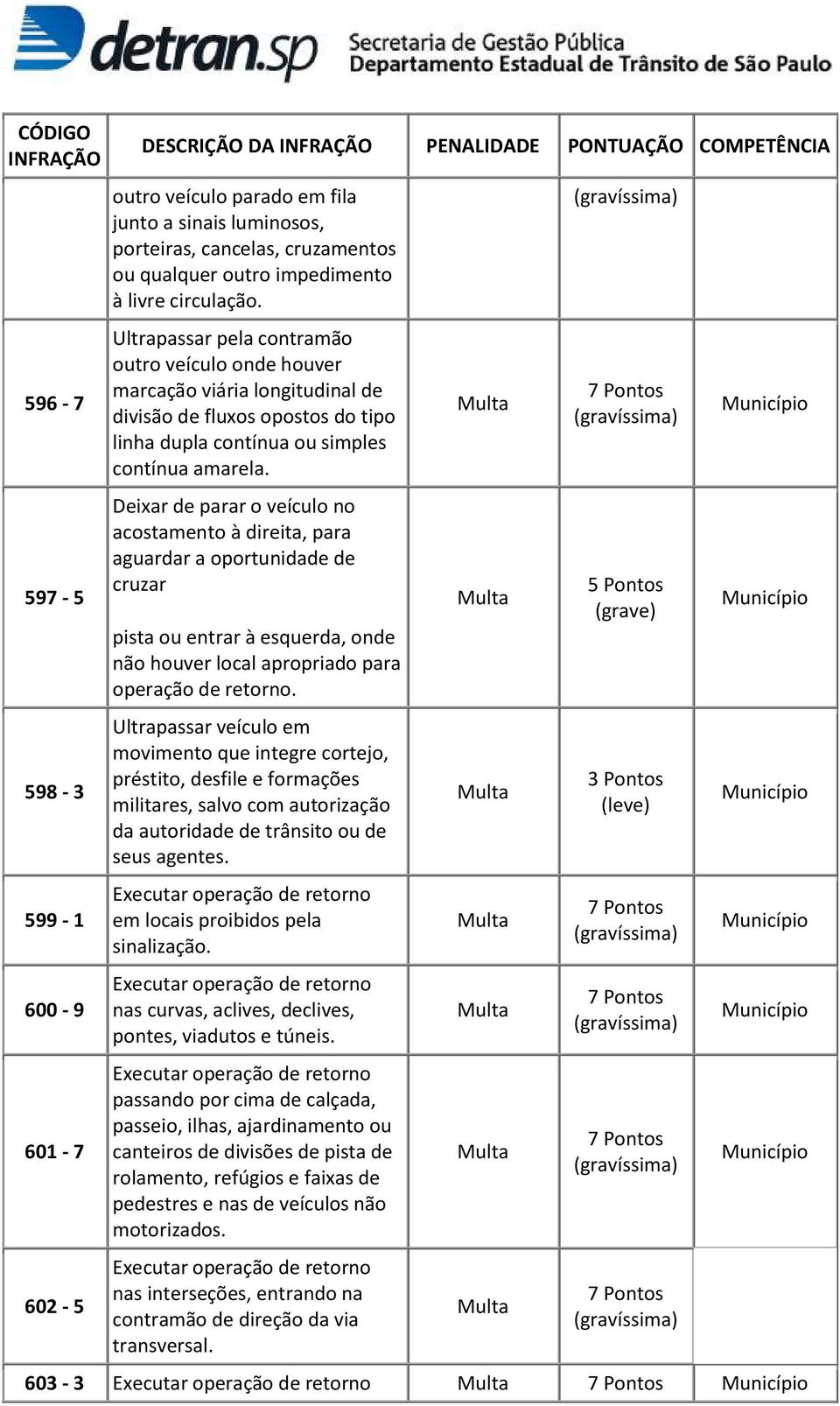 Deixar de parar o veículo no acostamento à direita, para aguardar a oportunidade de cruzar pista ou entrar à esquerda, onde não houver local apropriado para operação de retorno.