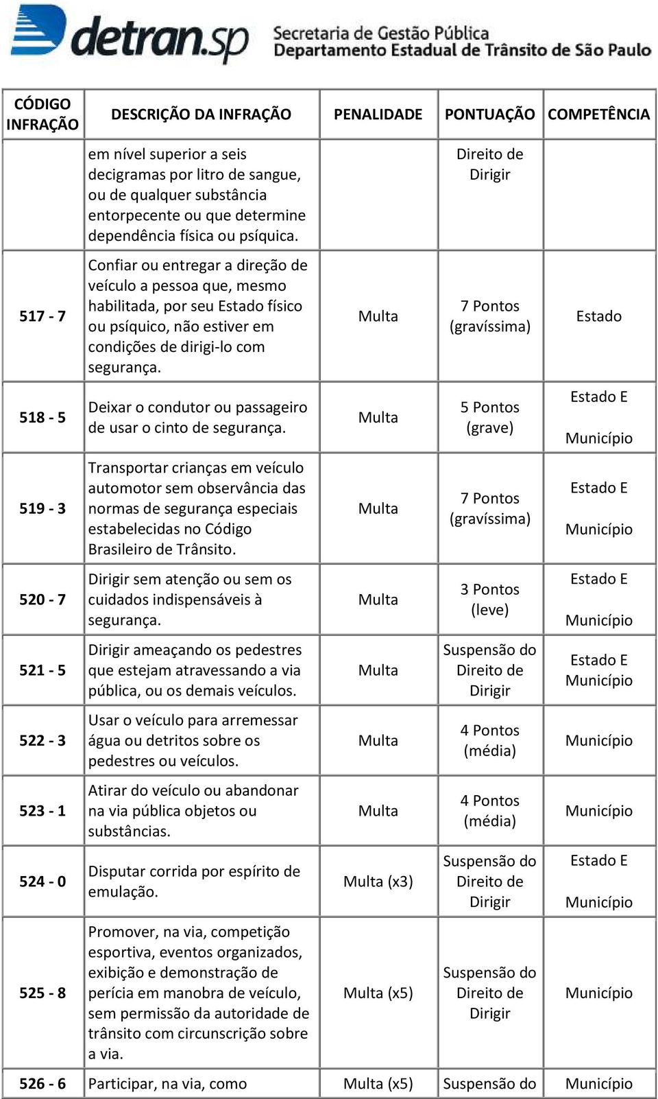 Deixar o condutor ou passageiro de usar o cinto de segurança.