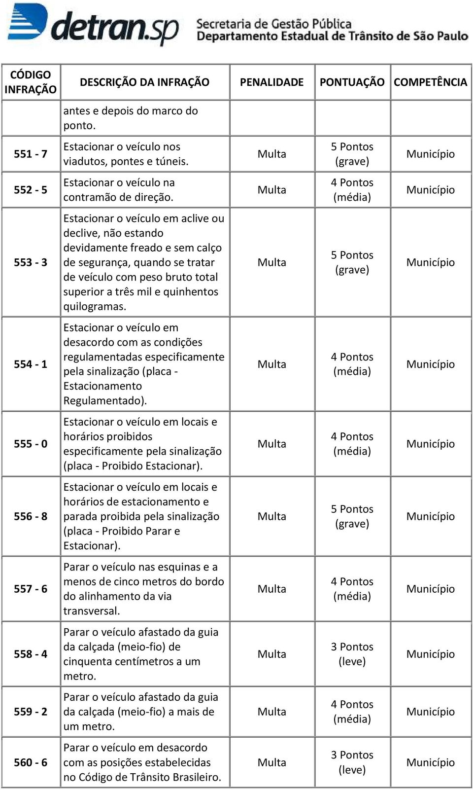 Estacionar o veículo em desacordo com as condições regulamentadas especificamente pela sinalização (placa - Estacionamento Regulamentado).