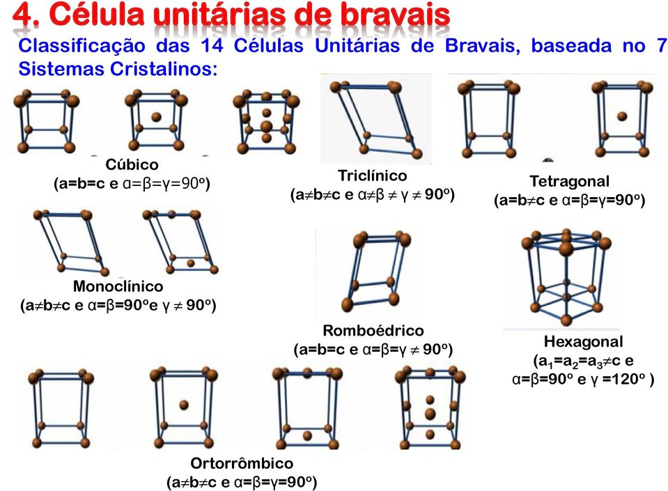 Tetragonal (a=b c e α=β=γ=90 o ) Monoclínico (a b c e α=β=90 o e γ 90 o ) Romboédrico (a=b=c