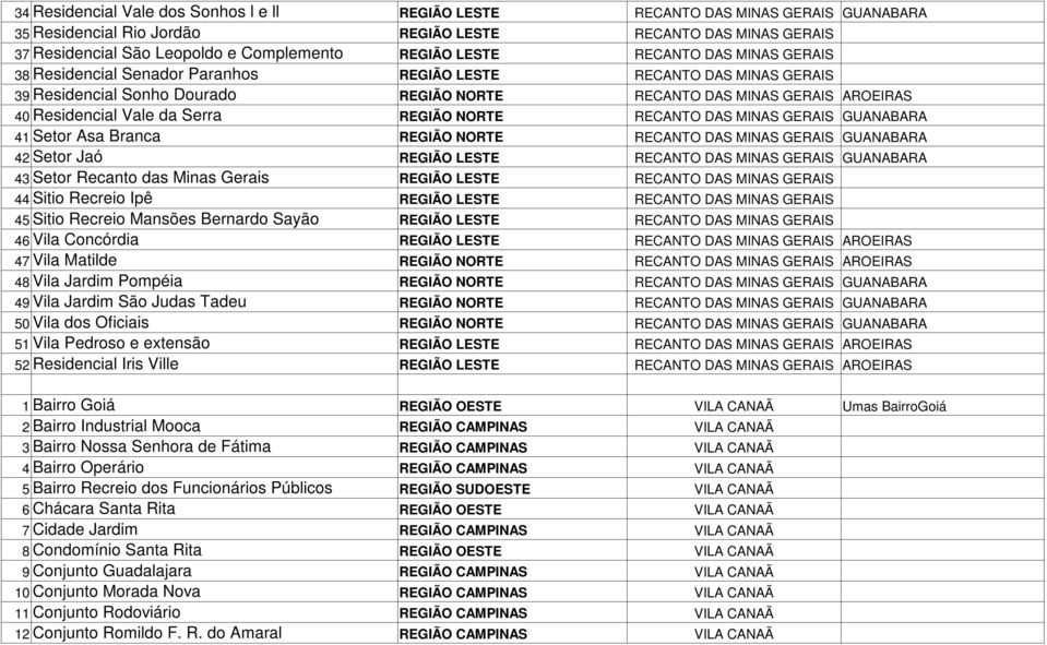 Serra REGIÃO NORTE RECANTO DAS MINAS GERAIS GUANABARA 41 Setor Asa Branca REGIÃO NORTE RECANTO DAS MINAS GERAIS GUANABARA 42 Setor Jaó REGIÃO LESTE RECANTO DAS MINAS GERAIS GUANABARA 43 Setor Recanto