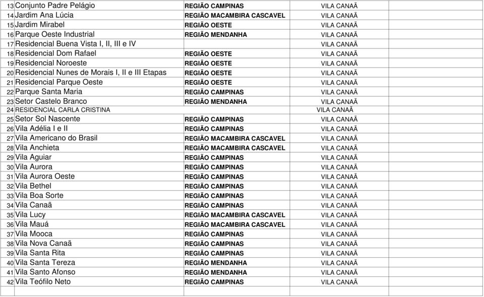 III Etapas REGIÃO OESTE VILA CANAÃ 21 Residencial Parque Oeste REGIÃO OESTE VILA CANAÃ 22 Parque Santa Maria REGIÃO CAMPINAS VILA CANAÃ 23 Setor Castelo Branco REGIÃO MENDANHA VILA CANAÃ 24