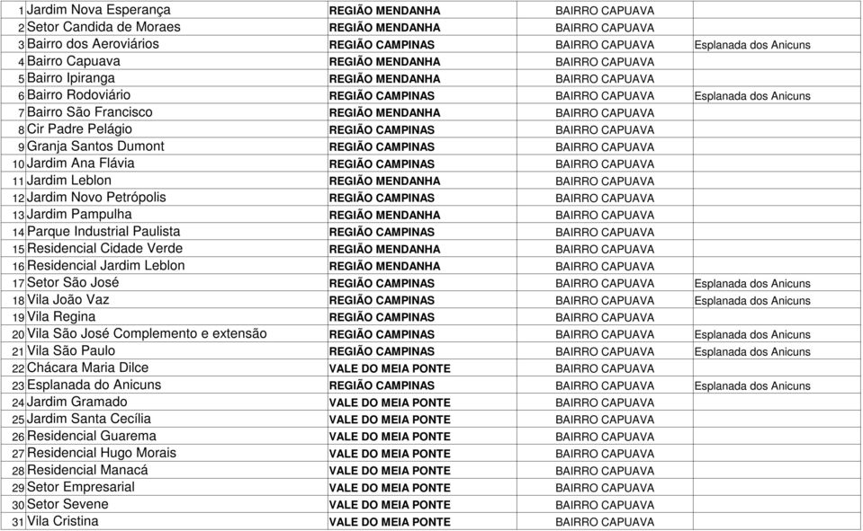 BAIRRO CAPUAVA Cir Padre Pelágio 8 REGIÃO CAMPINAS BAIRRO CAPUAVA 9 Granja Santos Dumont REGIÃO CAMPINAS BAIRRO CAPUAVA 10 Jardim Ana Flávia REGIÃO CAMPINAS BAIRRO CAPUAVA 11 Jardim Leblon REGIÃO