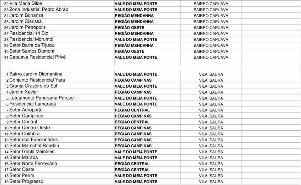 da Tijuca REGIÃO MENDANHA BAIRRO CAPUAVA 40 Setor Santos Dumont REGIÃO OESTE BAIRRO CAPUAVA Capuava Residencial Privê 41 VALE DO MEIA PONTE BAIRRO CAPUAVA 1 Bairro Jardim Diamantina VALE DO MEIA