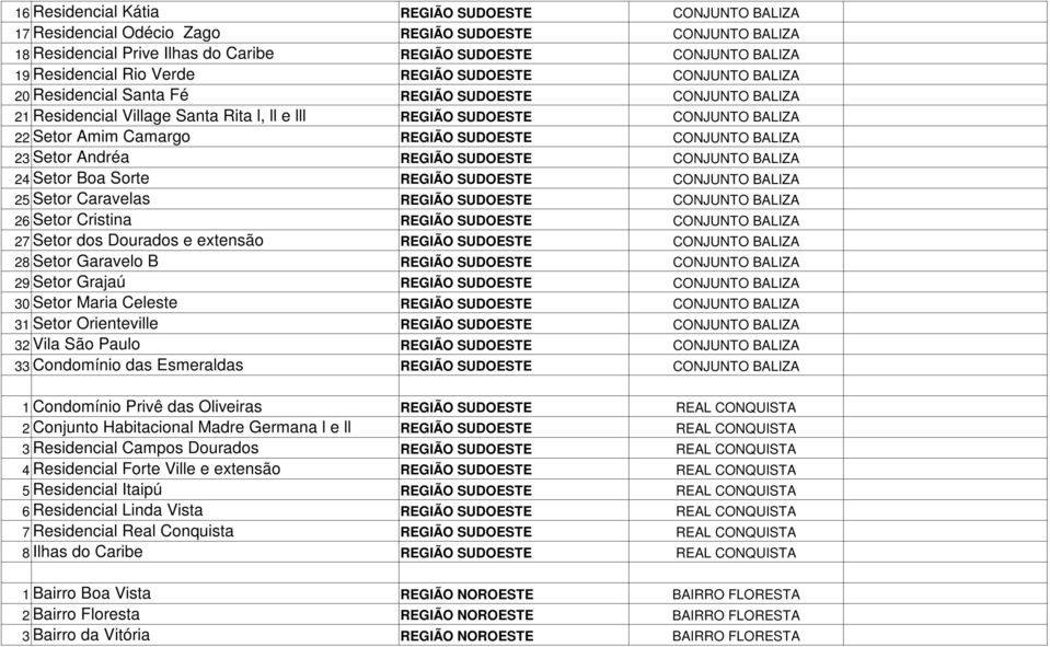 REGIÃO SUDOESTE CONJUNTO BALIZA 23 Setor Andréa REGIÃO SUDOESTE CONJUNTO BALIZA 24 Setor Boa Sorte REGIÃO SUDOESTE CONJUNTO BALIZA 25 Setor Caravelas REGIÃO SUDOESTE CONJUNTO BALIZA 26 Setor Cristina