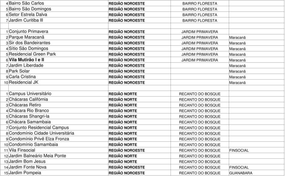 Sítio São Domingos REGIÃO NOROESTE JARDIM PRIMAVERA Maracanã Residencial Green Park 5 REGIÃO NOROESTE JARDIM PRIMAVERA Maracanã 6 Vila Mutirão I e II REGIÃO NOROESTE JARDIM PRIMAVERA Maracanã 7