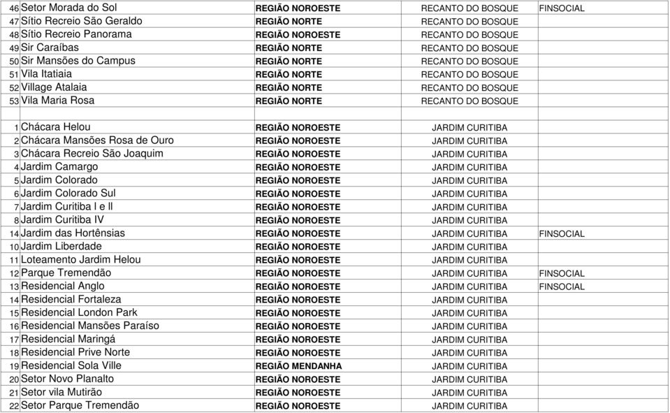 Vila Maria Rosa REGIÃO NORTE RECANTO DO BOSQUE Chácara Helou 1 REGIÃO NOROESTE JARDIM CURITIBA 2 Chácara Mansões Rosa de Ouro REGIÃO NOROESTE JARDIM CURITIBA 3 Chácara Recreio São Joaquim REGIÃO