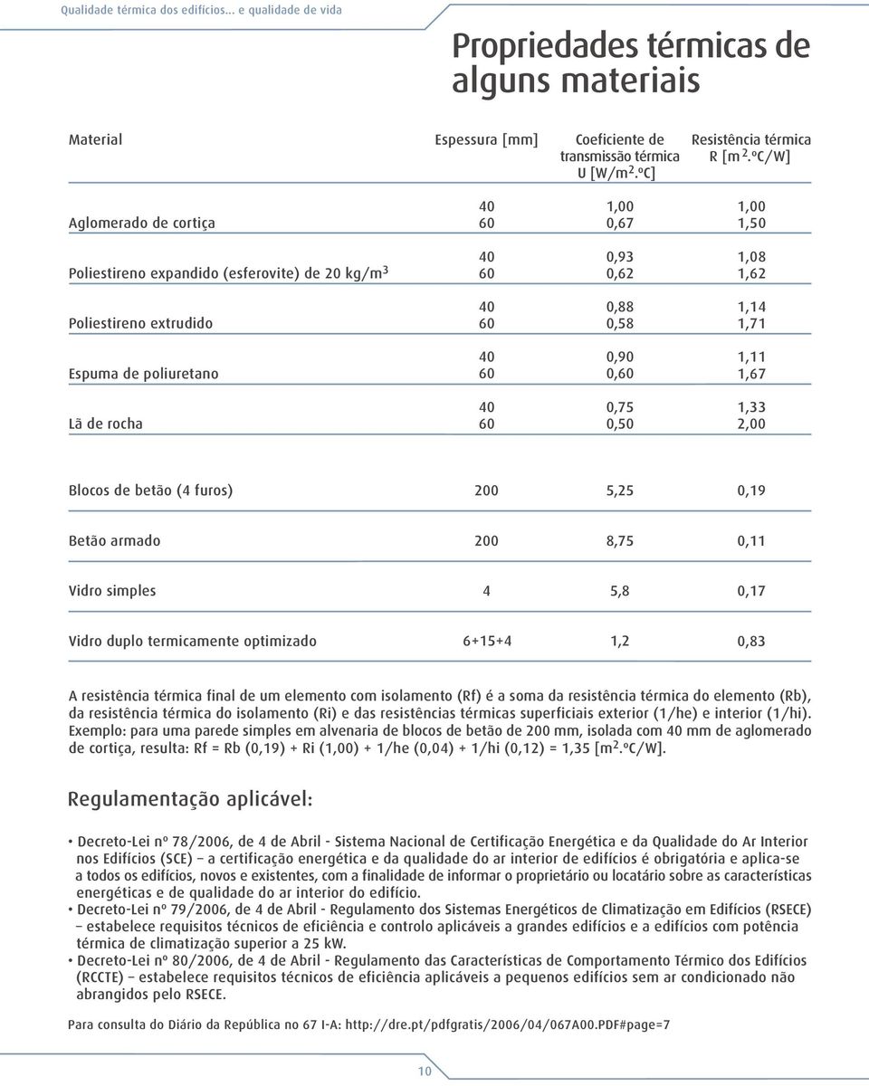 rocha 0 60 0,75 0,50,,00 Blocos de betão ( furos) 00 5,5 0,9 Betão armado 00 8,75 0, Vidro simples 5,8 0,7 Vidro duplo termicamente optimizado 6+5+, 0,8 A resistência térmica final de um elemento com