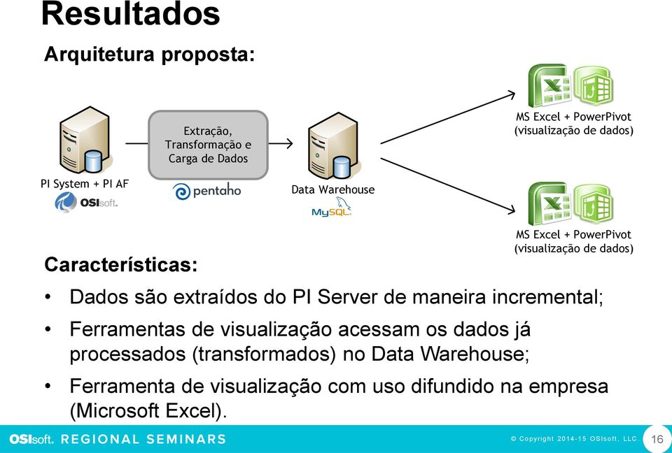 PI Server de maneira incremental; Ferramentas de visualização acessam os dados já processados (transformados) no Data