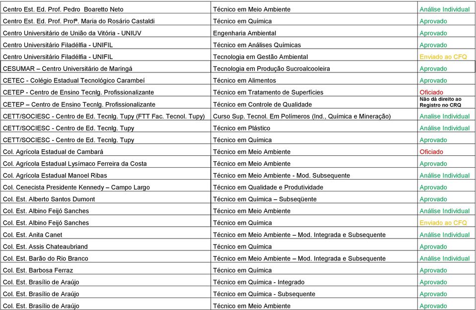Universitário Filadélfia - UNIFIL Tecnologia em Gestão Ambiental Enviado ao CFQ CESUMAR Centro Universitário de Maringá Tecnologia em Produção Sucroalcooleira CETEC - Colégio Estadual Tecnológico