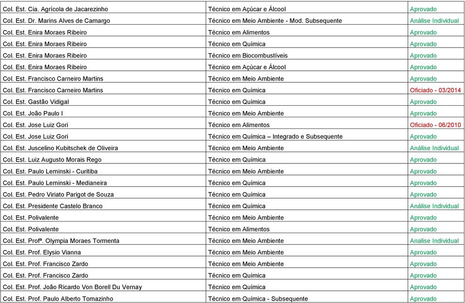 Est. Francisco Carneiro Martins Técnico em Química Oficiado - 03/2014 Col. Est. Gastão Vidigal Técnico em Química Col. Est. João Paulo I Técnico em Meio Ambiente Col. Est. Jose Luiz Gori Técnico em Alimentos Oficiado - 06/2010 Col.