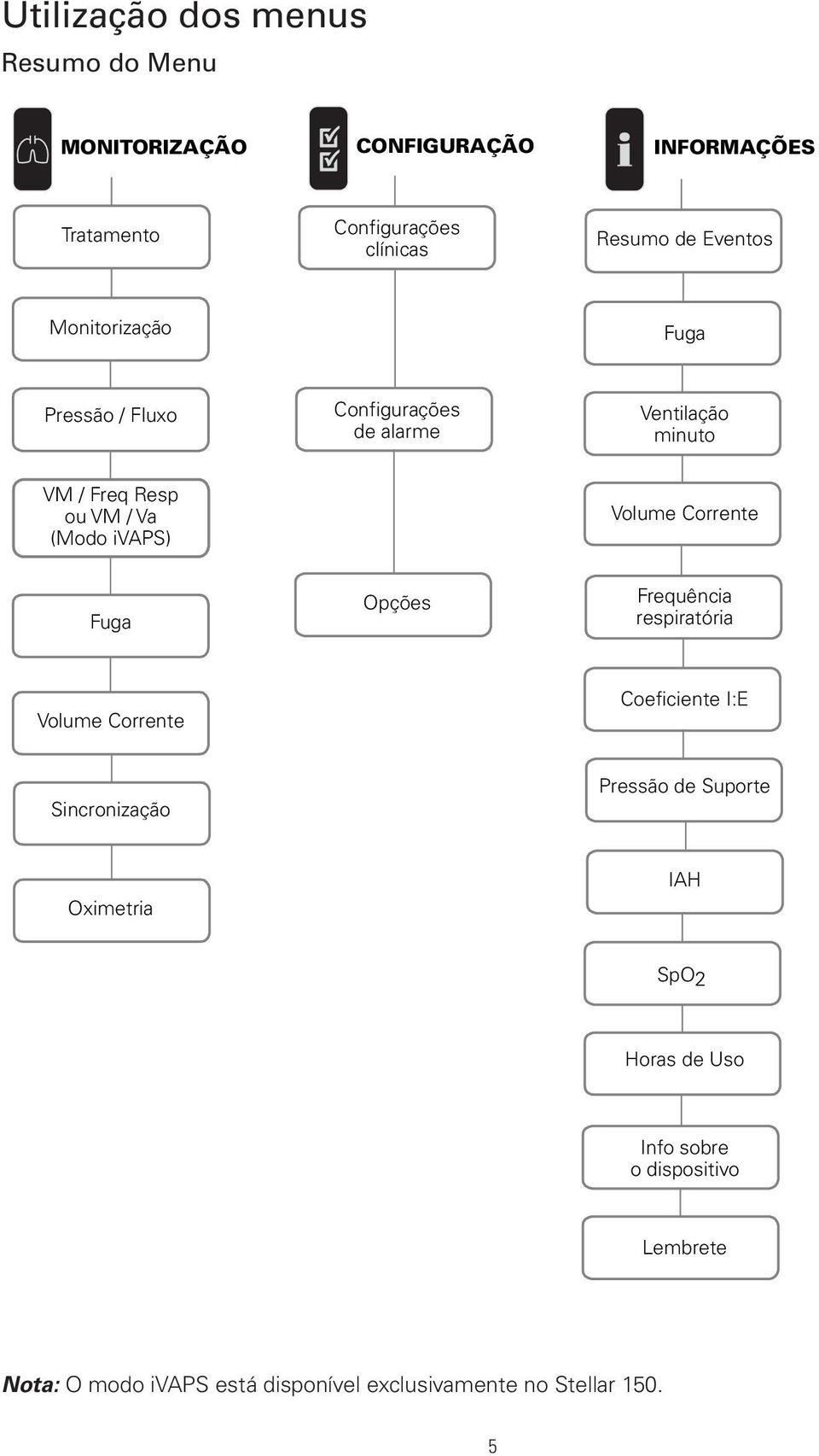 Volume Corrente Fuga Opções Frequência respiratória Volume Corrente Coeficiente I:E Sincronização Pressão de Suporte