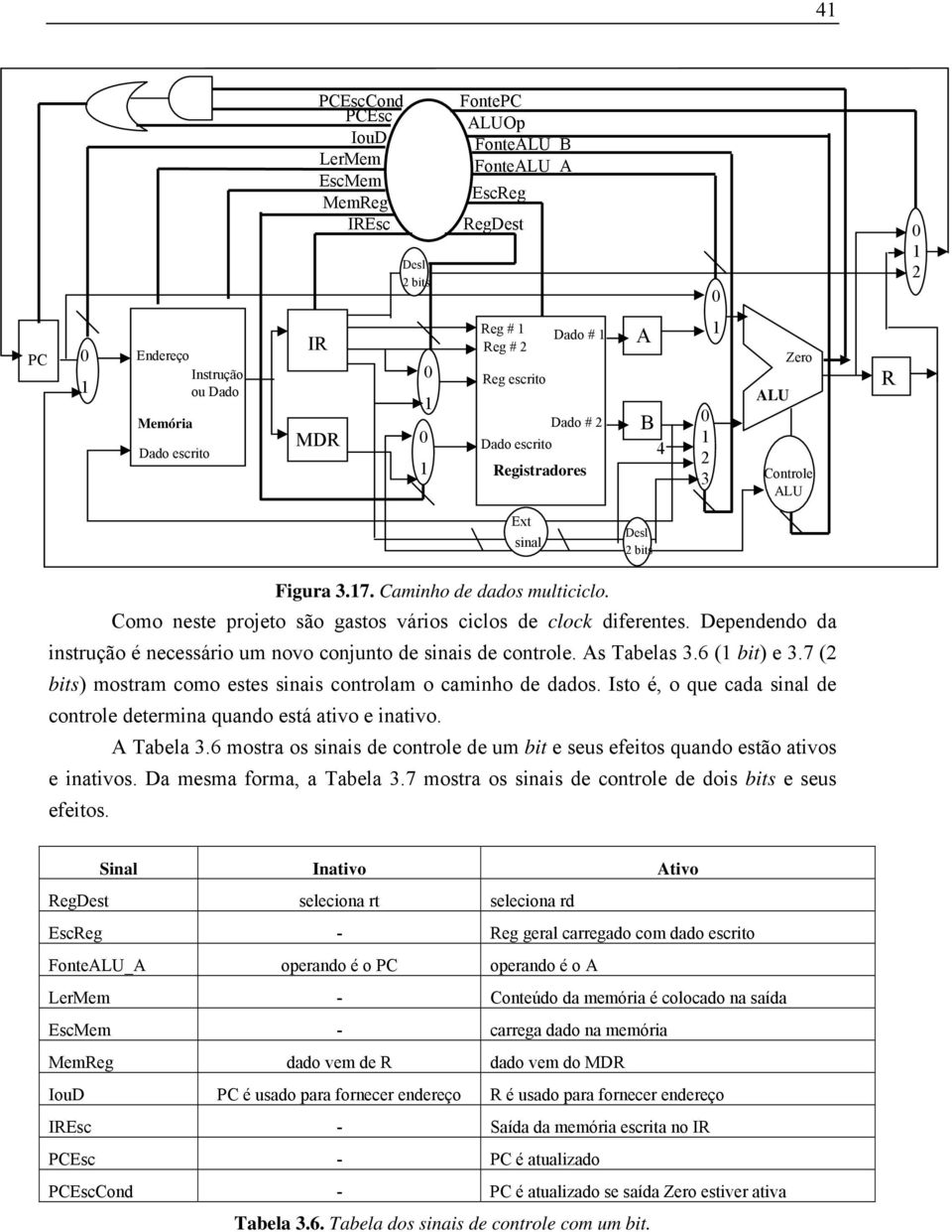 Dependendo da instrução é necessário um novo conjunto de sinais de controle. As Tabelas 3.6 ( bit) e 3.7 (2 bits) mostram como estes sinais controlam o caminho de dados.