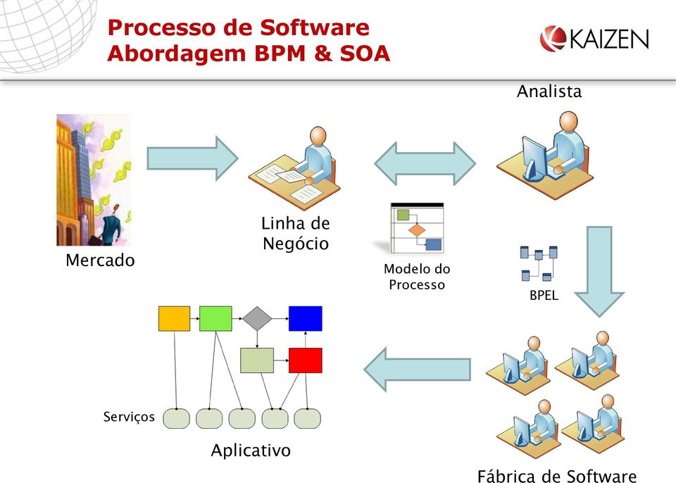 Negócio Modelo do Processo BPEL