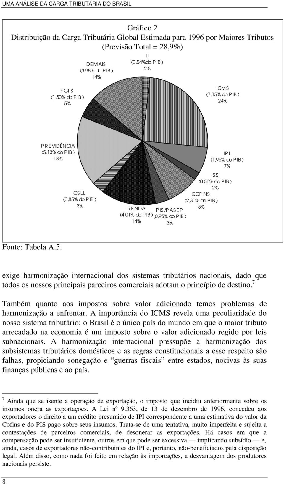 (1,96% do P IB ) 7% IS S (0,56% do P IB ) 2% RENDA PIS/PASEP COF INS (2,30% do P IB ) 8% (4,01% do P IB )(0,95% do P IB ) 14% 3% Fonte: Tabela A.5. exige harmonização internacional dos sistemas tributários nacionais, dado que todos os nossos principais parceiros comerciais adotam o princípio de destino.