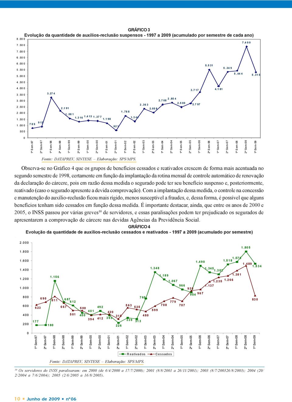 7 97 50 0 0 1º S em -97 2º Sem-97 1º S em- 98 2º Sem -98 1º Sem-99 2º S em -99 1º Sem-00 2º Sem-00 1º S em -01 2º Sem-01 1º Sem-02 2º S em -02 1º Sem-03 2º S em- 03 1º Sem -04 2º Sem-04 1º S em- 05