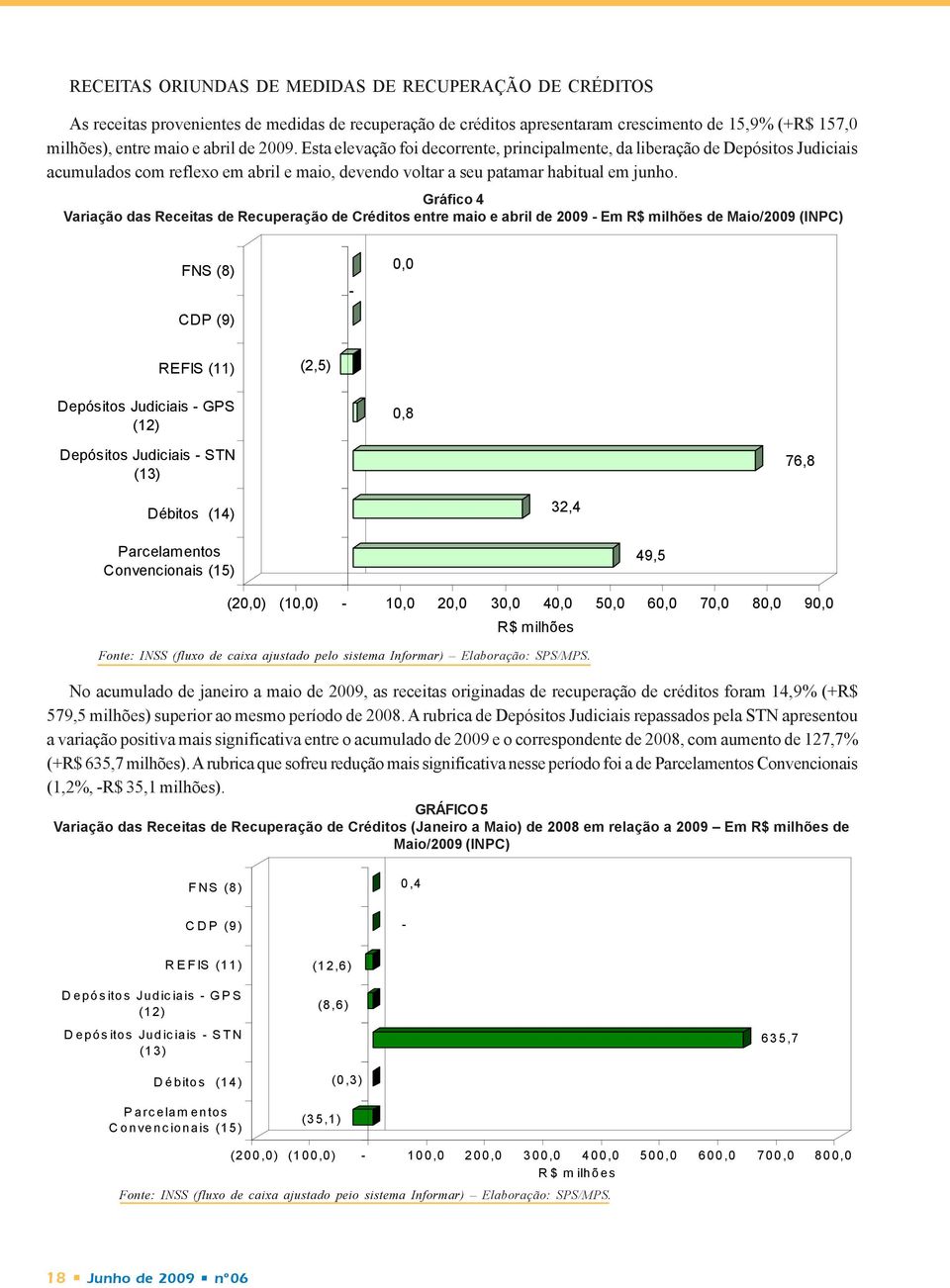 Gráfico 4 Variação das Receitas de Recuperação de Créditos entre maio e abril de 2009 - Em R$ milhões de Maio/2009 (INPC) FNS (8) CDP (9) - 0,0 REFIS (11) (2,5) Depósitos Judiciais - GPS (12) 0,8