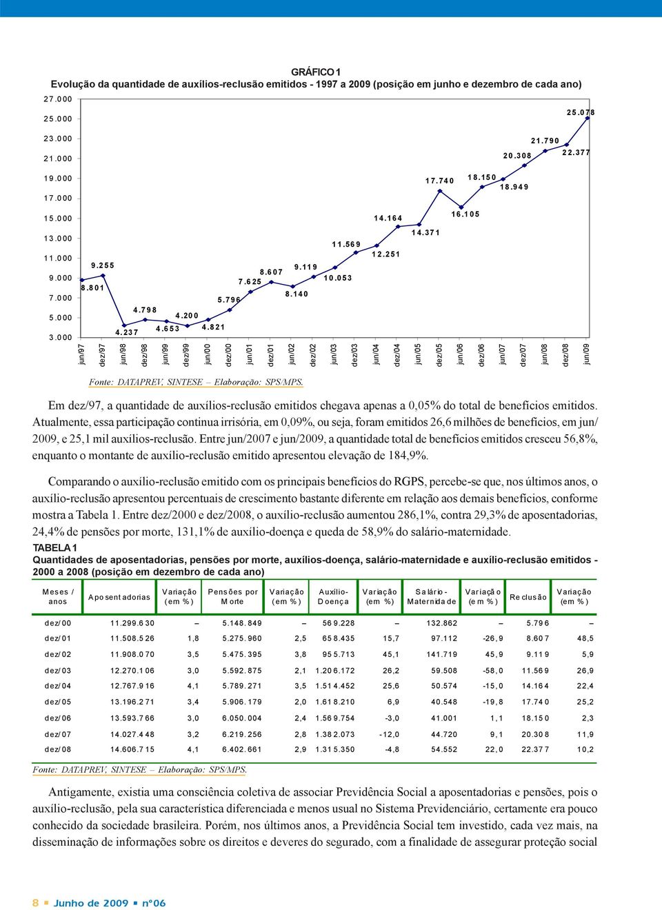 371 jun/97 dez/97 jun/98 dez/98 jun/99 dez/99 jun/00 dez/00 jun/01 dez/01 jun/02 dez/02 jun/03 dez/03 jun/04 dez/04 jun/05 dez/05 jun/06 dez/06 jun/07 dez/07 jun/08 dez/08 jun/09 Fonte: DATAPREV,