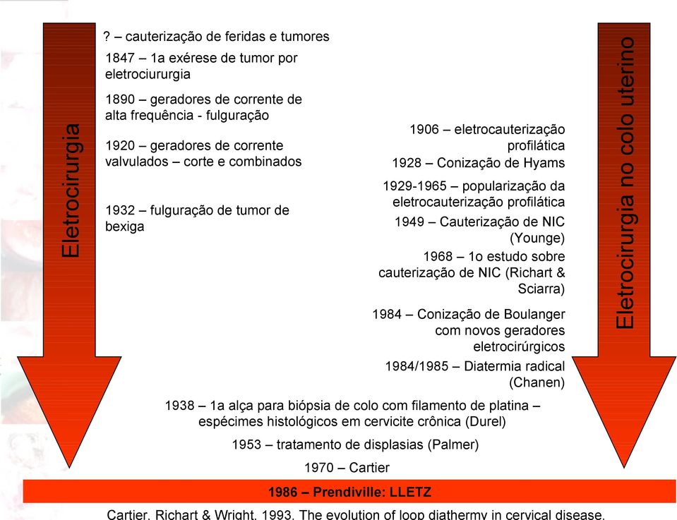 fulguração de tumor de bexiga 1906 eletrocauterização profilática 1928 Conização de Hyams 1929-1965 popularização da eletrocauterização profilática 1949 Cauterização de NIC (Younge) 1968 1o estudo