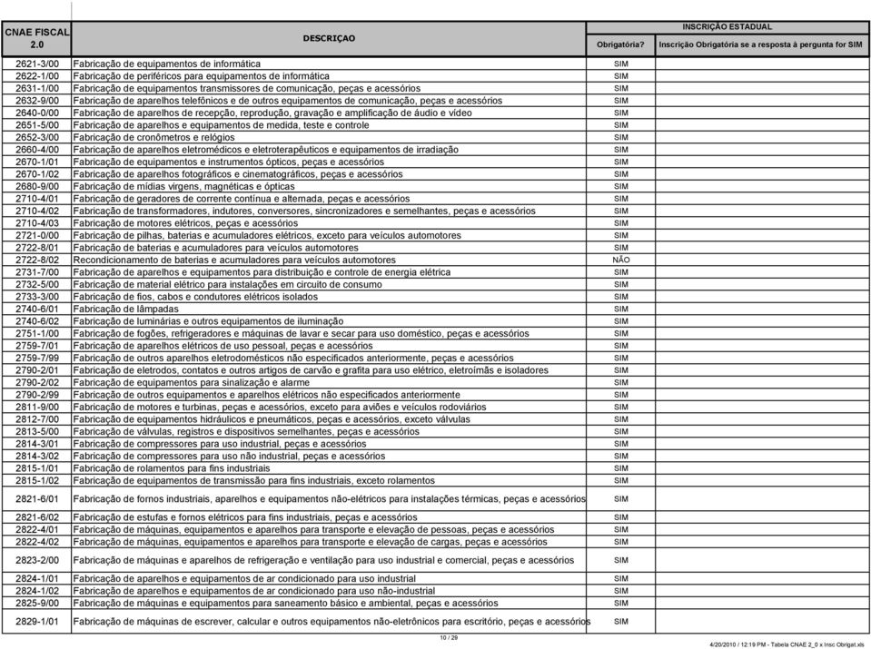 de áudio e vídeo 2651-5/00 Fabricação de aparelhos e equipamentos de medida, teste e controle 2652-3/00 Fabricação de cronômetros e relógios 2660-4/00 Fabricação de aparelhos eletromédicos e