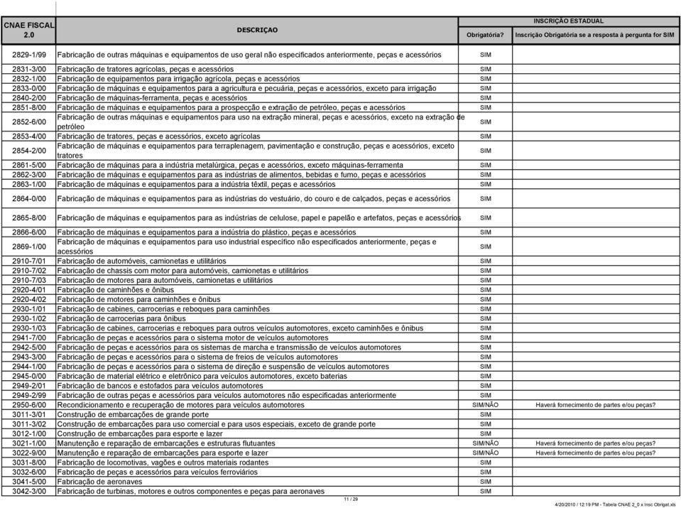 2840-2/00 Fabricação de máquinas-ferramenta, peças e acessórios 2851-8/00 Fabricação de máquinas e equipamentos para a prospecção e extração de petróleo, peças e acessórios 2852-6/00 Fabricação de