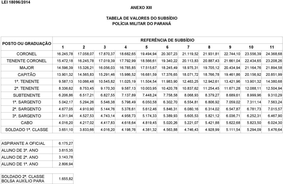 596,39 15.326,21 16.056,03 16.785,85 17.515,67 18.245,49 18.975,31 19.705,12 20.434,94 21.164,76 21.894,58 CAPITÃO 13.901,32 14.565,83 15.291,46 15.986,52 16.681,59 17.376,65 18.071,72 18.766,78 19.