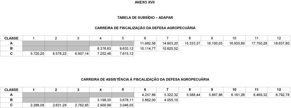 907,14 7.252,48 7.615,12 CARREIRA DE ASSISTÊNCIA À FISCALIZAÇÃO DA DEFESA AGROPECUÁRIA CLASSE 1 2 3 4 5 6 7 8 9 10 11 12 A 4.