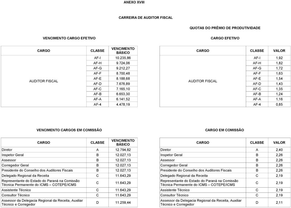 141,52 AF-A 1,16 AF-4 4.478,19 AF-4 0,85 VENCIMENTO CARGOS EM COMISSÃO CARGO EM COMISSÃO VENCIMENTO CARGO CLASSE CARGO CLASSE VALOR BÁSICO Diretor A 12.794,82 Diretor A 2,40 Inspetor Geral B 12.