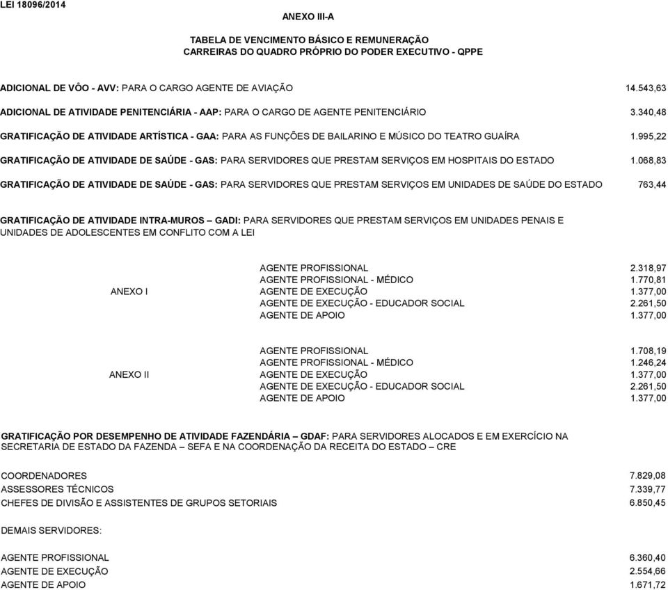 HOSPITAIS DO ESTADO GRATIFICAÇÃO DE ATIVIDADE DE SAÚDE - GAS: PARA SERVIDORES QUE PRESTAM SERVIÇOS EM UNIDADES DE SAÚDE DO ESTADO 14.543,63 3.340,48 1.995,22 1.