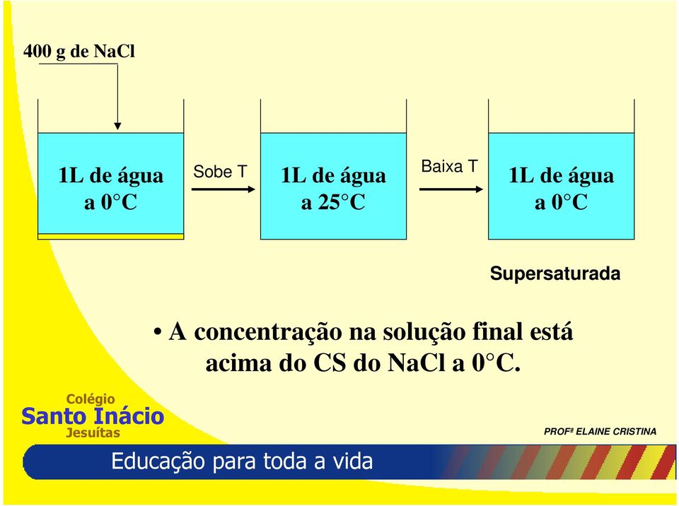 0 C Supersaturada A concentração na