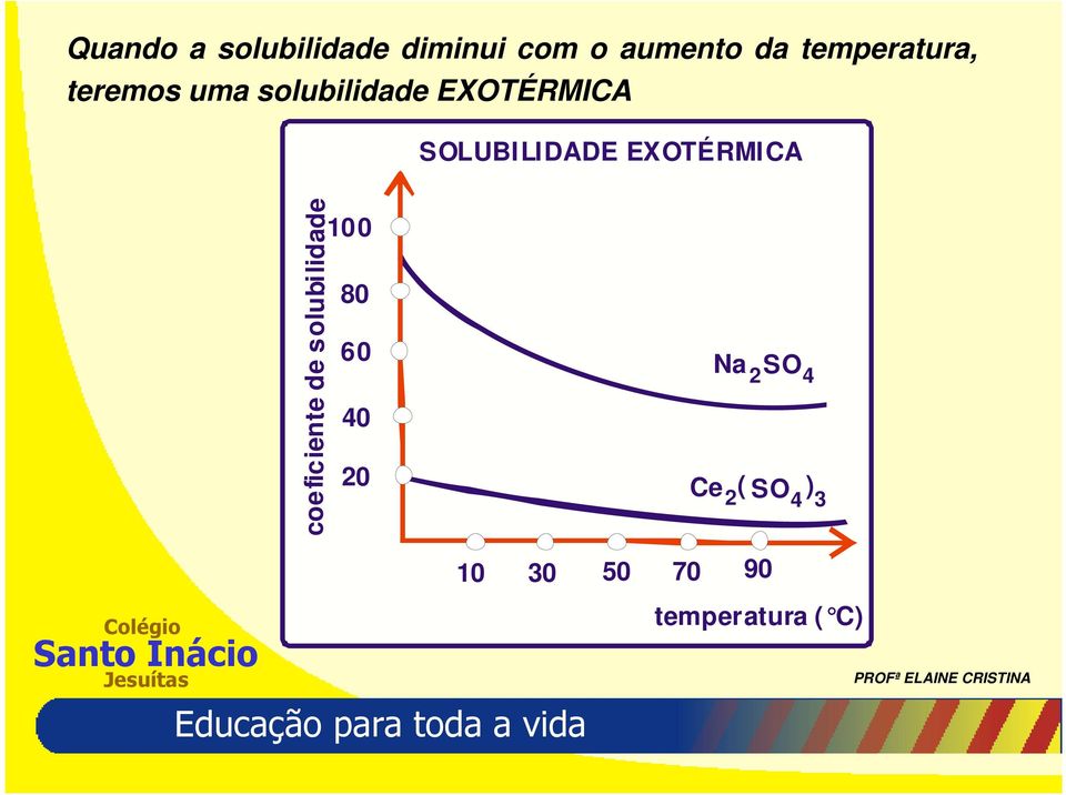 SOLUBILIDADE EXOTÉRMICA coeficiente de solubilidade 100